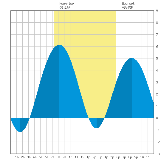 Five Fathom Creek tide chart for Sunday, January 22, 2023