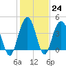 Five Fathom Creek tide chart for Tuesday, January 24, 2023