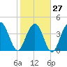 Five Fathom Creek tide chart for Friday, January 27, 2023