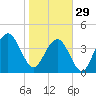 Five Fathom Creek tide chart for Sunday, January 29, 2023