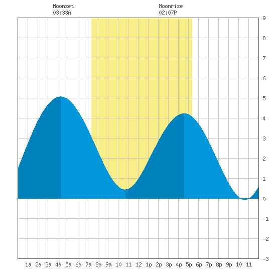 Five Fathom Creek tide chart for Monday, January 2, 2023