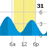 Five Fathom Creek tide chart for Tuesday, January 31, 2023