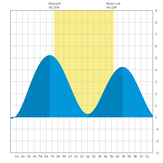 Five Fathom Creek tide chart for Thursday, January 5, 2023