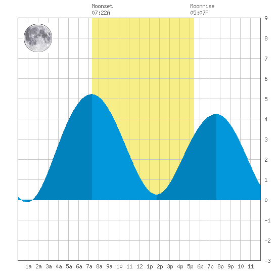 Five Fathom Creek tide chart for Friday, January 6, 2023