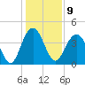 Five Fathom Creek tide chart for Monday, January 9, 2023