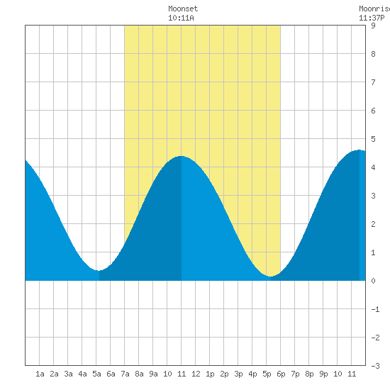Five Fathom Creek tide chart for Saturday, February 11, 2023