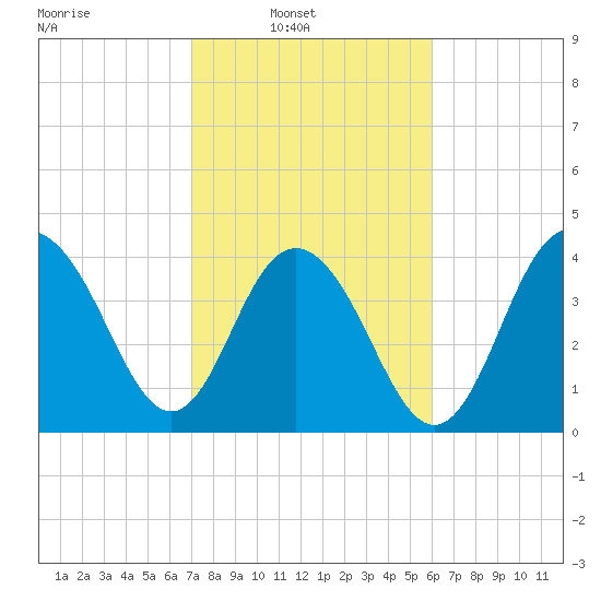 Five Fathom Creek tide chart for Sunday, February 12, 2023