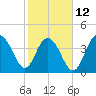 Five Fathom Creek tide chart for Sunday, February 12, 2023