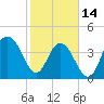 Five Fathom Creek tide chart for Tuesday, February 14, 2023