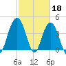 Five Fathom Creek tide chart for Saturday, February 18, 2023