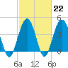 Five Fathom Creek tide chart for Wednesday, February 22, 2023