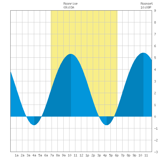 Five Fathom Creek tide chart for Thursday, February 23, 2023
