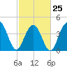 Five Fathom Creek tide chart for Saturday, February 25, 2023
