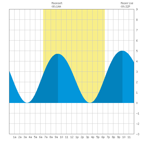 Five Fathom Creek tide chart for Friday, March 10, 2023
