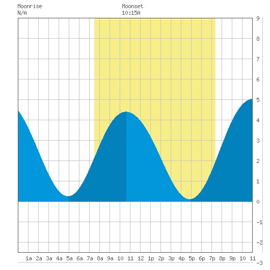 Five Fathom Creek tide chart for Sunday, March 12, 2023