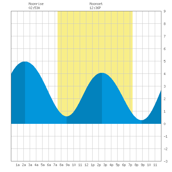 Five Fathom Creek tide chart for Wednesday, March 15, 2023
