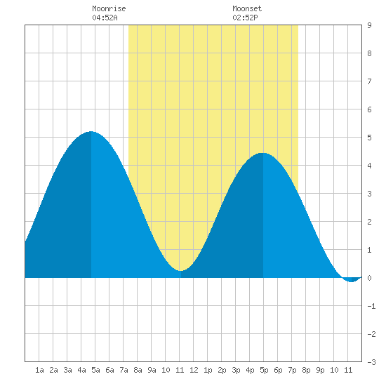 Five Fathom Creek tide chart for Friday, March 17, 2023