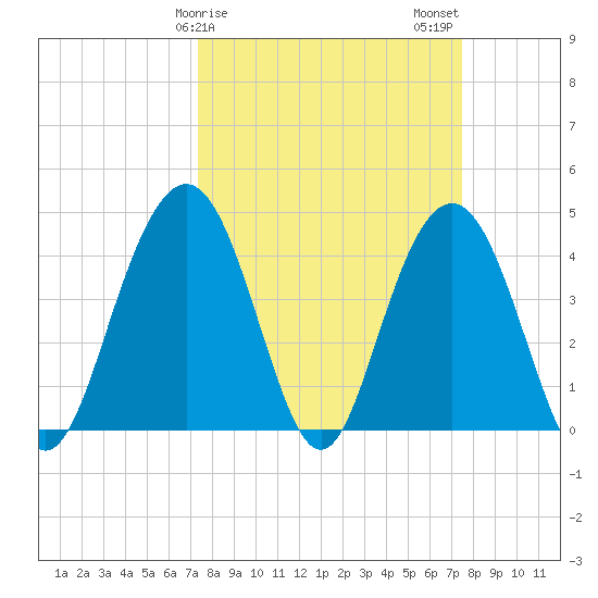 Five Fathom Creek tide chart for Sunday, March 19, 2023