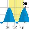 Five Fathom Creek tide chart for Monday, March 20, 2023
