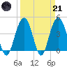 Five Fathom Creek tide chart for Tuesday, March 21, 2023