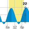 Five Fathom Creek tide chart for Wednesday, March 22, 2023