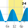 Five Fathom Creek tide chart for Friday, March 24, 2023