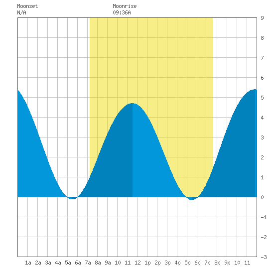 Five Fathom Creek tide chart for Saturday, March 25, 2023
