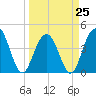 Five Fathom Creek tide chart for Saturday, March 25, 2023