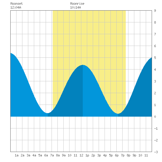 Five Fathom Creek tide chart for Sunday, March 26, 2023