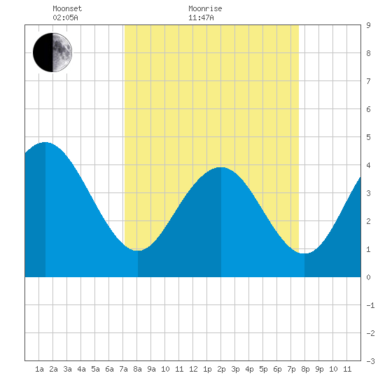 Five Fathom Creek tide chart for Tuesday, March 28, 2023