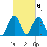 Five Fathom Creek tide chart for Monday, March 6, 2023