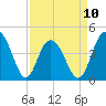 Five Fathom Creek tide chart for Monday, April 10, 2023