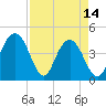 Five Fathom Creek tide chart for Friday, April 14, 2023