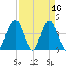 Five Fathom Creek tide chart for Sunday, April 16, 2023