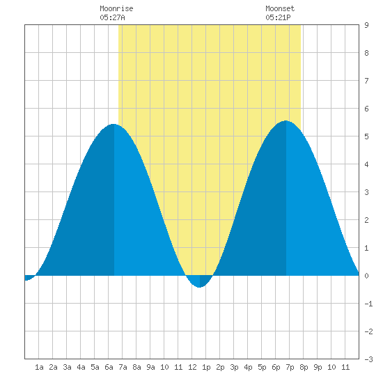 Five Fathom Creek tide chart for Monday, April 17, 2023