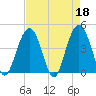 Five Fathom Creek tide chart for Tuesday, April 18, 2023