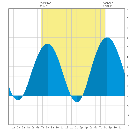Five Fathom Creek tide chart for Wednesday, April 19, 2023