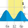 Five Fathom Creek tide chart for Saturday, April 1, 2023