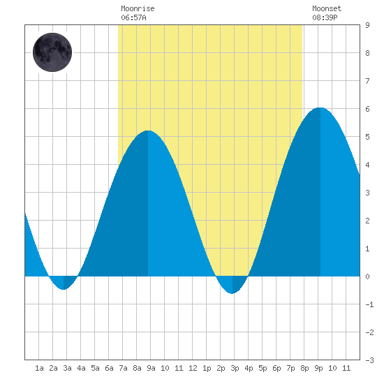 Five Fathom Creek tide chart for Thursday, April 20, 2023