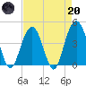 Five Fathom Creek tide chart for Thursday, April 20, 2023