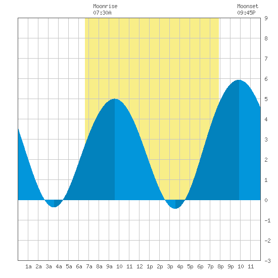 Five Fathom Creek tide chart for Friday, April 21, 2023