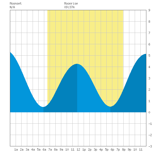 Five Fathom Creek tide chart for Monday, April 24, 2023