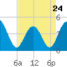 Five Fathom Creek tide chart for Monday, April 24, 2023
