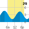 Five Fathom Creek tide chart for Saturday, April 29, 2023