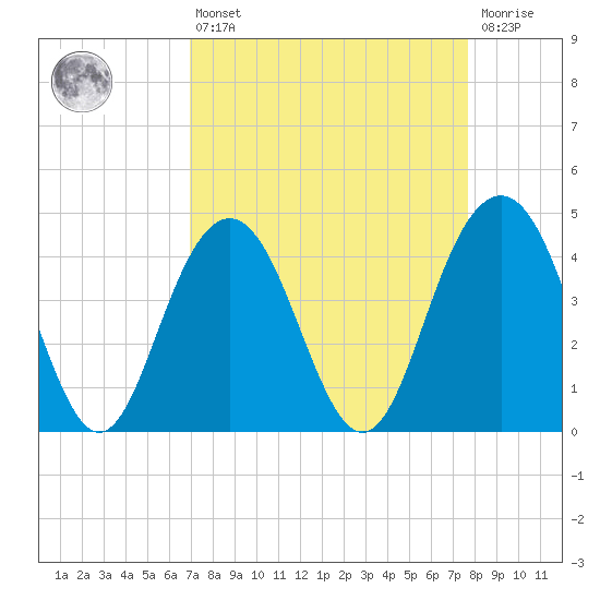 Five Fathom Creek tide chart for Thursday, April 6, 2023