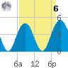 Five Fathom Creek tide chart for Thursday, April 6, 2023