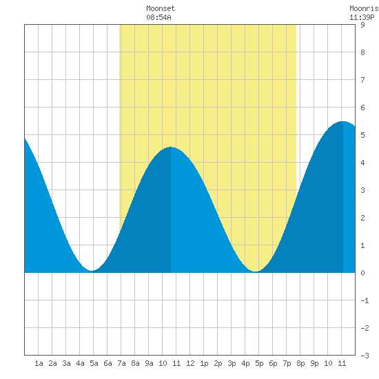 Five Fathom Creek tide chart for Sunday, April 9, 2023