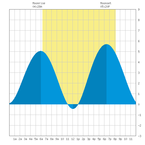 Five Fathom Creek tide chart for Tuesday, May 16, 2023