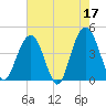 Five Fathom Creek tide chart for Wednesday, May 17, 2023