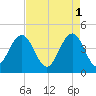 Five Fathom Creek tide chart for Monday, May 1, 2023